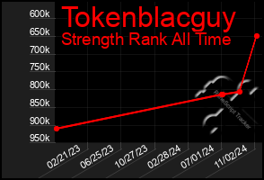 Total Graph of Tokenblacguy