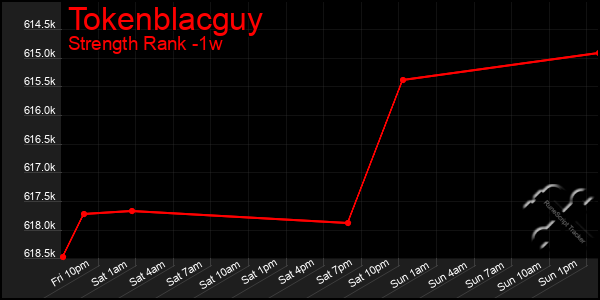 Last 7 Days Graph of Tokenblacguy