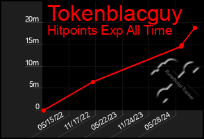 Total Graph of Tokenblacguy