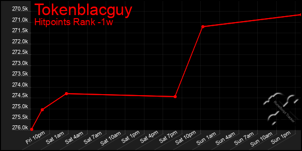 Last 7 Days Graph of Tokenblacguy