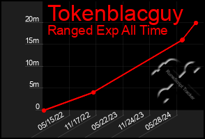 Total Graph of Tokenblacguy