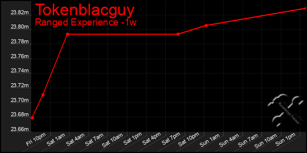 Last 7 Days Graph of Tokenblacguy