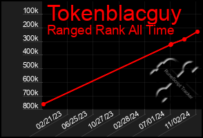 Total Graph of Tokenblacguy