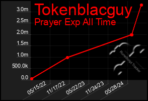 Total Graph of Tokenblacguy