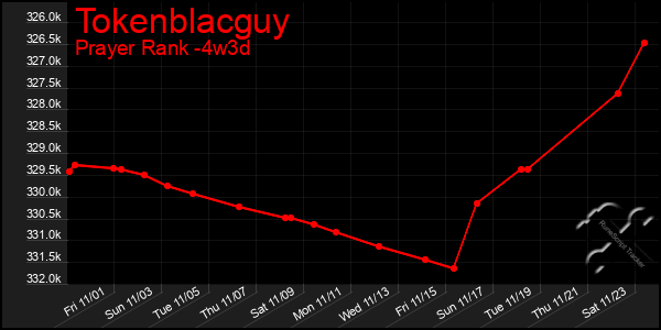 Last 31 Days Graph of Tokenblacguy