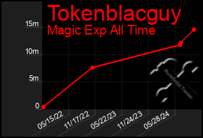 Total Graph of Tokenblacguy