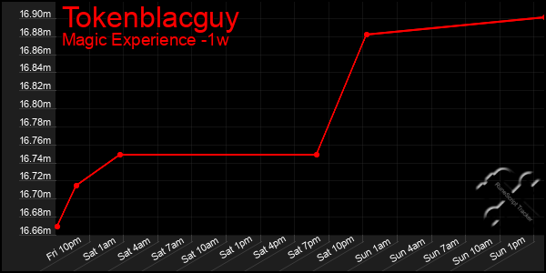 Last 7 Days Graph of Tokenblacguy