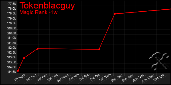 Last 7 Days Graph of Tokenblacguy