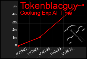 Total Graph of Tokenblacguy