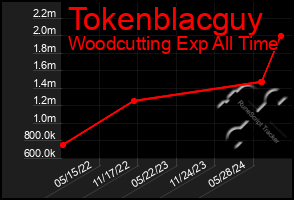 Total Graph of Tokenblacguy