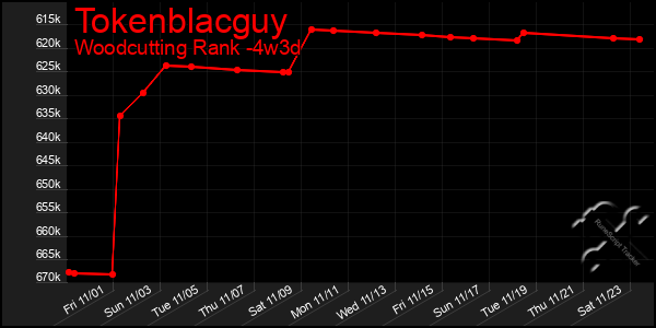 Last 31 Days Graph of Tokenblacguy