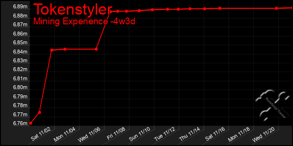 Last 31 Days Graph of Tokenstyler