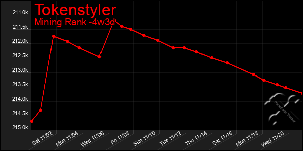 Last 31 Days Graph of Tokenstyler