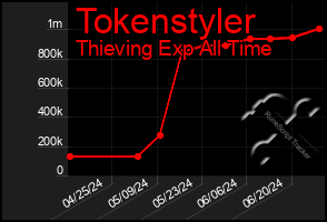 Total Graph of Tokenstyler
