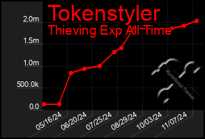 Total Graph of Tokenstyler