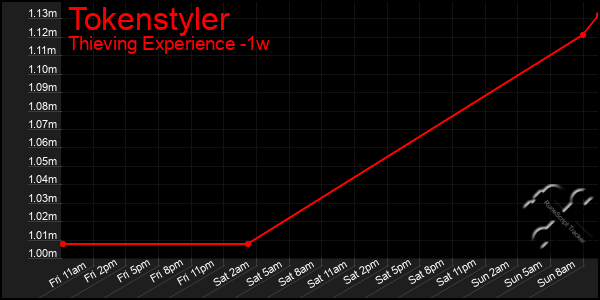 Last 7 Days Graph of Tokenstyler