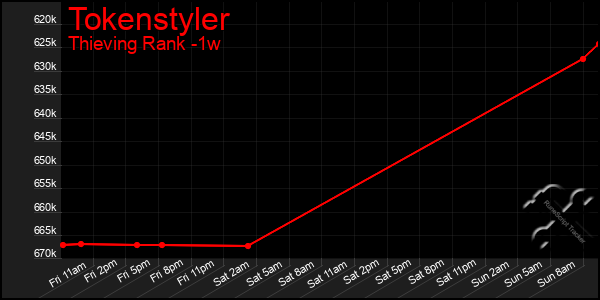 Last 7 Days Graph of Tokenstyler