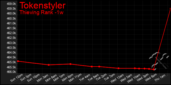 Last 7 Days Graph of Tokenstyler