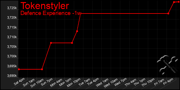 Last 7 Days Graph of Tokenstyler