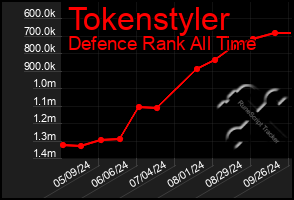 Total Graph of Tokenstyler