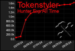 Total Graph of Tokenstyler