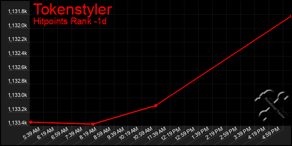 Last 24 Hours Graph of Tokenstyler