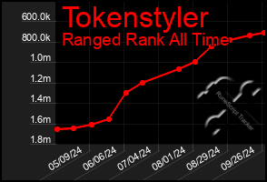 Total Graph of Tokenstyler