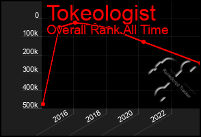 Total Graph of Tokeologist