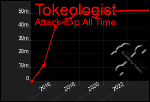 Total Graph of Tokeologist