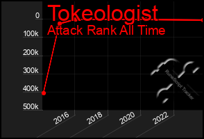 Total Graph of Tokeologist