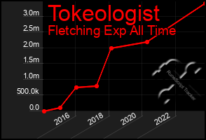 Total Graph of Tokeologist