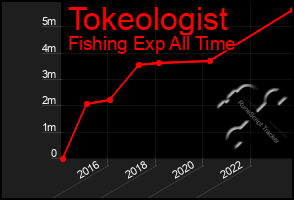 Total Graph of Tokeologist