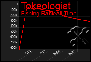 Total Graph of Tokeologist