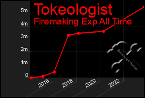 Total Graph of Tokeologist