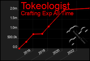 Total Graph of Tokeologist