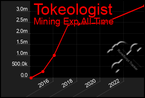 Total Graph of Tokeologist