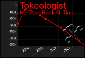 Total Graph of Tokeologist