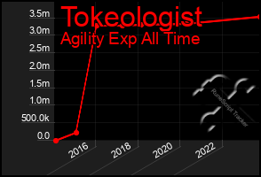 Total Graph of Tokeologist