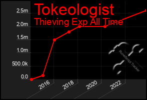 Total Graph of Tokeologist