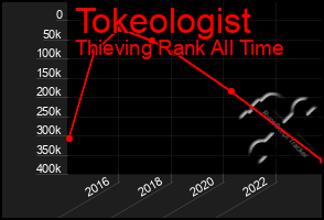 Total Graph of Tokeologist