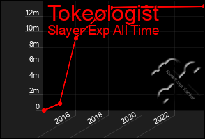 Total Graph of Tokeologist