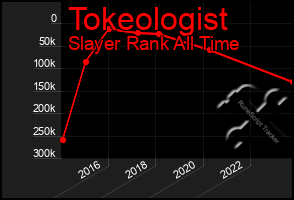 Total Graph of Tokeologist