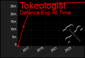 Total Graph of Tokeologist