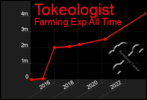 Total Graph of Tokeologist