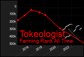 Total Graph of Tokeologist