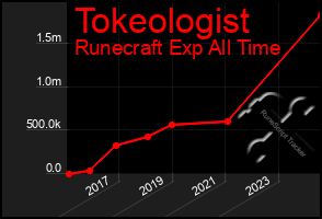 Total Graph of Tokeologist