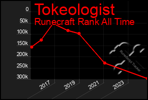 Total Graph of Tokeologist