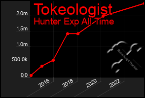 Total Graph of Tokeologist