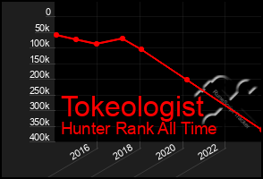 Total Graph of Tokeologist