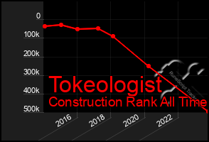 Total Graph of Tokeologist